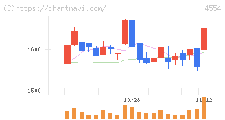 富士製薬工業(4554)の日足チャート