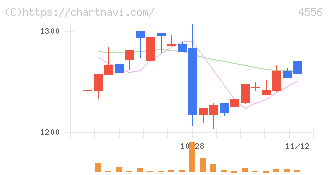 カイノス(4556)の日足チャート