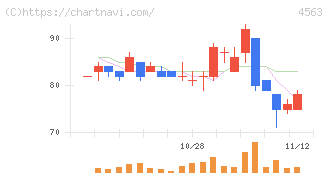 アンジェス(4563)の日足チャート