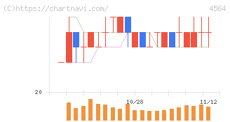オンコセラピー・サイエンス(4564)の日足チャート