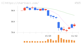 ネクセラファーマ(4565)の日足チャート