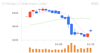 第一三共(4568)の日足チャート