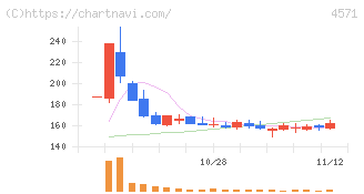 ＮＡＮＯ　ＭＲＮＡ(4571)の日足チャート