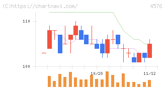 デ・ウエスタン・セラピテクス研究所(4576)の日足チャート