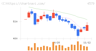 ラクオリア創薬(4579)の日足チャート