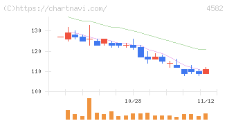 シンバイオ製薬(4582)の日足チャート
