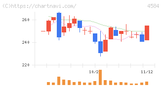 キッズウェル・バイオ(4584)の日足チャート