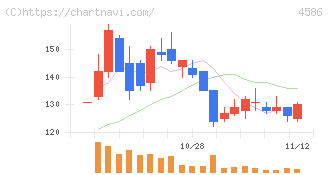 メドレックス(4586)の日足チャート