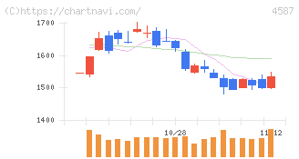 ペプチドリーム(4587)の日足チャート