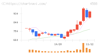 オンコリスバイオファーマ(4588)の日足チャート