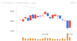 ヘリオス(4593)の日足チャート