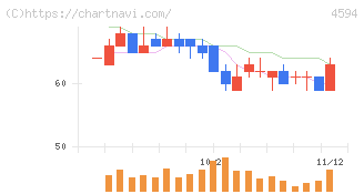 ブライトパス・バイオ(4594)の日足チャート