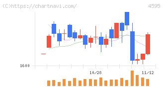 ミズホメディー(4595)の日足チャート