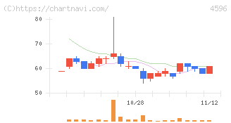 窪田製薬ホールディングス(4596)の日足チャート