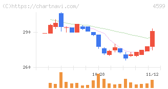 ステムリム(4599)の日足チャート