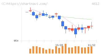 日本ペイントホールディングス(4612)の日足チャート