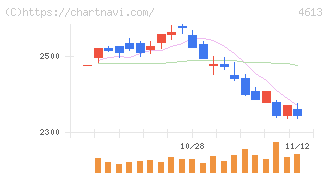 関西ペイント(4613)の日足チャート