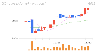 川上塗料(4616)の日足チャート