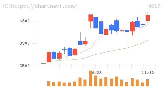 中国塗料(4617)の日足チャート