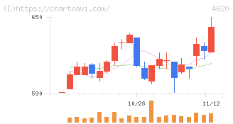 藤倉化成(4620)の日足チャート
