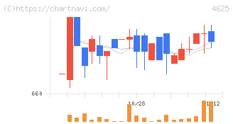 アトミクス(4625)の日足チャート