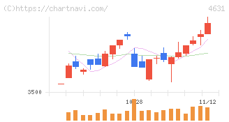 ＤＩＣ(4631)の日足チャート