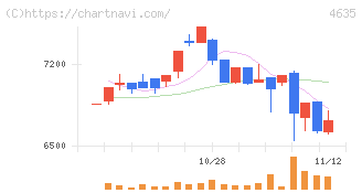 東京インキ(4635)の日足チャート