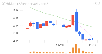 オリジナル設計(4642)の日足チャート