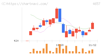 環境管理センター(4657)の日足チャート