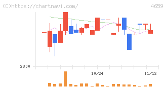 エイジス(4659)の日足チャート