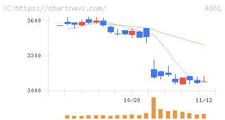 オリエンタルランド(4661)の日足チャート