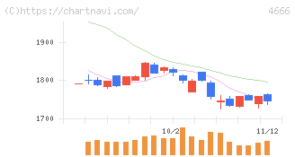 パーク２４(4666)の日足チャート