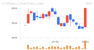 アイサンテクノロジー(4667)の日足チャート