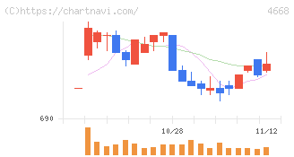 明光ネットワークジャパン(4668)の日足チャート