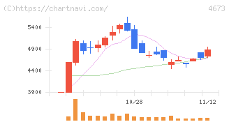 川崎地質(4673)の日足チャート