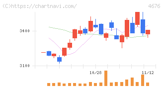フジ・メディア・ホールディングス(4676)の日足チャート