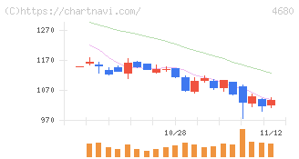 ラウンドワン(4680)の日足チャート
