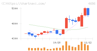 ジャストシステム(4686)の日足チャート