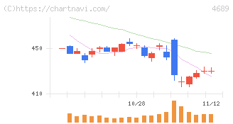 ＬＩＮＥヤフー(4689)の日足チャート