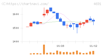 ワシントンホテル(4691)の日足チャート