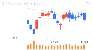 トレンドマイクロ(4704)の日足チャート