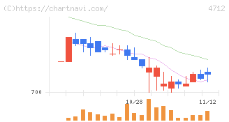 ＫｅｙＨｏｌｄｅｒ(4712)の日足チャート