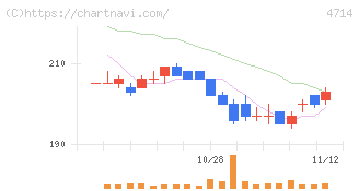 リソー教育グループ(4714)の日足チャート