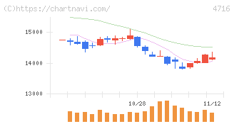 日本オラクル(4716)の日足チャート