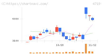 アルファシステムズ(4719)の日足チャート