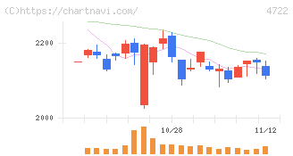 フューチャー(4722)の日足チャート