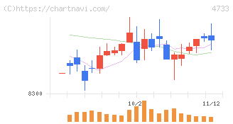 オービックビジネスコンサルタント(4733)の日足チャート