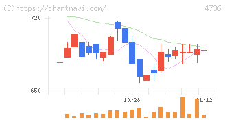 日本ラッド(4736)の日足チャート