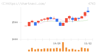 アイティフォー(4743)の日足チャート