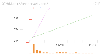 東京個別指導学院(4745)の日足チャート